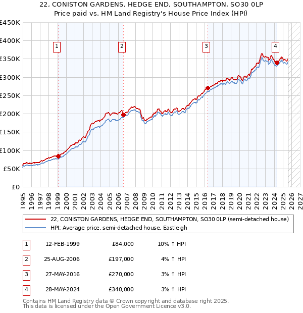 22, CONISTON GARDENS, HEDGE END, SOUTHAMPTON, SO30 0LP: Price paid vs HM Land Registry's House Price Index