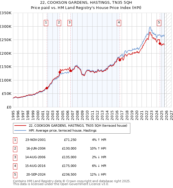 22, COOKSON GARDENS, HASTINGS, TN35 5QH: Price paid vs HM Land Registry's House Price Index