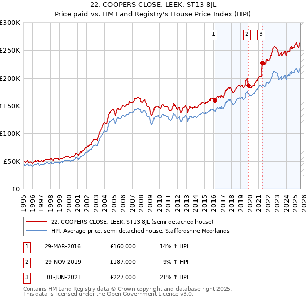 22, COOPERS CLOSE, LEEK, ST13 8JL: Price paid vs HM Land Registry's House Price Index
