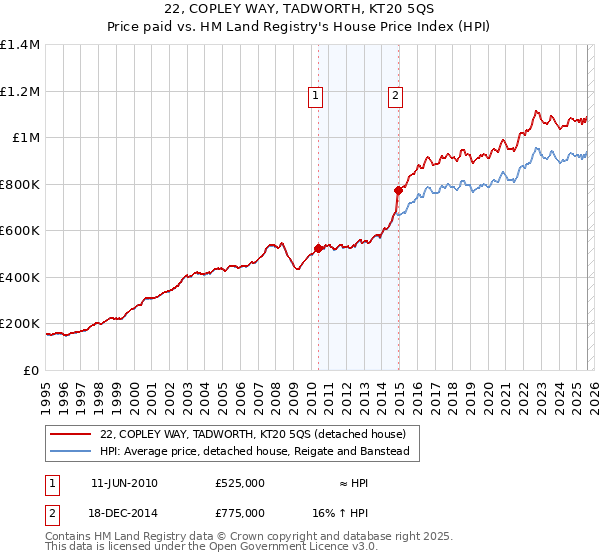 22, COPLEY WAY, TADWORTH, KT20 5QS: Price paid vs HM Land Registry's House Price Index