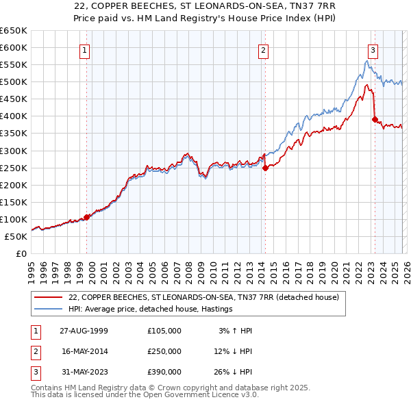 22, COPPER BEECHES, ST LEONARDS-ON-SEA, TN37 7RR: Price paid vs HM Land Registry's House Price Index