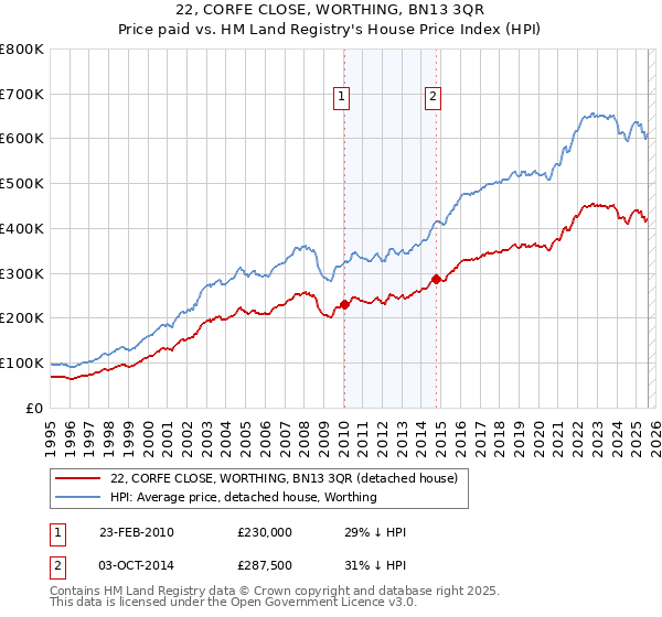 22, CORFE CLOSE, WORTHING, BN13 3QR: Price paid vs HM Land Registry's House Price Index