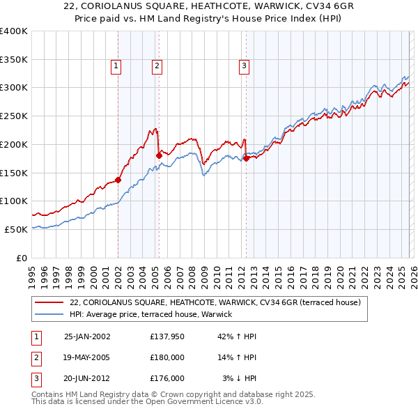22, CORIOLANUS SQUARE, HEATHCOTE, WARWICK, CV34 6GR: Price paid vs HM Land Registry's House Price Index