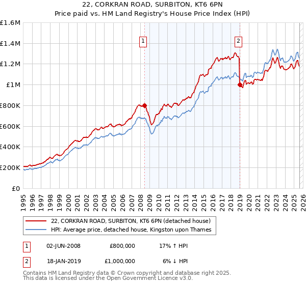 22, CORKRAN ROAD, SURBITON, KT6 6PN: Price paid vs HM Land Registry's House Price Index
