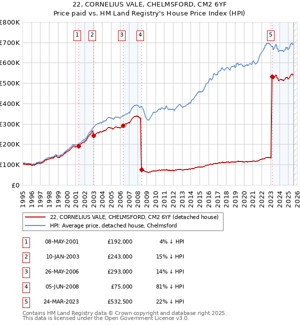22, CORNELIUS VALE, CHELMSFORD, CM2 6YF: Price paid vs HM Land Registry's House Price Index