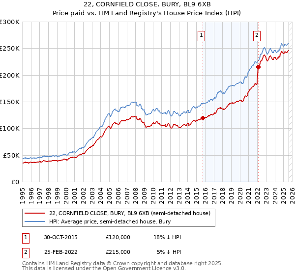 22, CORNFIELD CLOSE, BURY, BL9 6XB: Price paid vs HM Land Registry's House Price Index