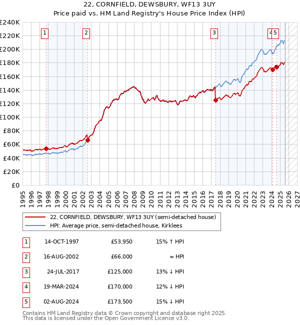 22, CORNFIELD, DEWSBURY, WF13 3UY: Price paid vs HM Land Registry's House Price Index
