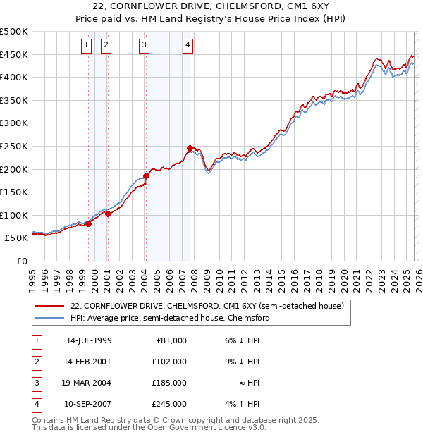 22, CORNFLOWER DRIVE, CHELMSFORD, CM1 6XY: Price paid vs HM Land Registry's House Price Index