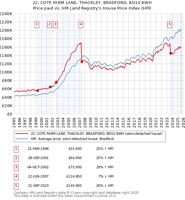 22, COTE FARM LANE, THACKLEY, BRADFORD, BD10 8WH: Price paid vs HM Land Registry's House Price Index