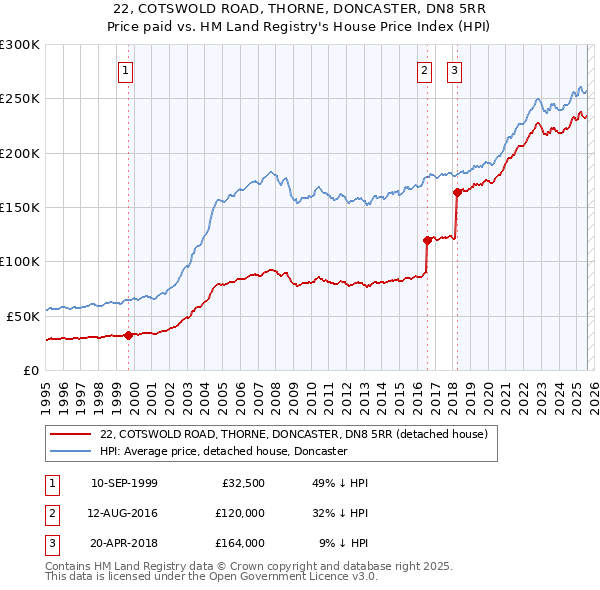22, COTSWOLD ROAD, THORNE, DONCASTER, DN8 5RR: Price paid vs HM Land Registry's House Price Index