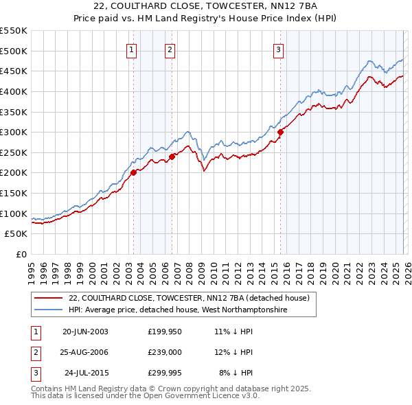 22, COULTHARD CLOSE, TOWCESTER, NN12 7BA: Price paid vs HM Land Registry's House Price Index