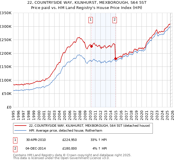 22, COUNTRYSIDE WAY, KILNHURST, MEXBOROUGH, S64 5ST: Price paid vs HM Land Registry's House Price Index