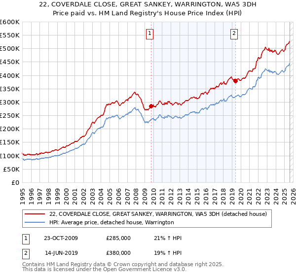 22, COVERDALE CLOSE, GREAT SANKEY, WARRINGTON, WA5 3DH: Price paid vs HM Land Registry's House Price Index