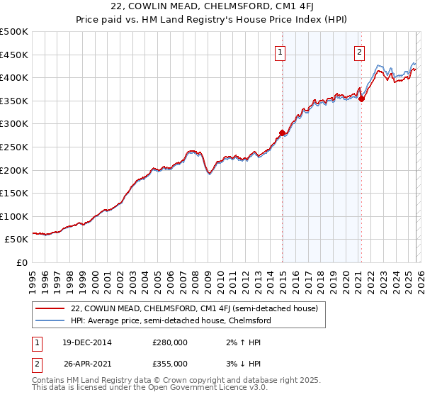 22, COWLIN MEAD, CHELMSFORD, CM1 4FJ: Price paid vs HM Land Registry's House Price Index