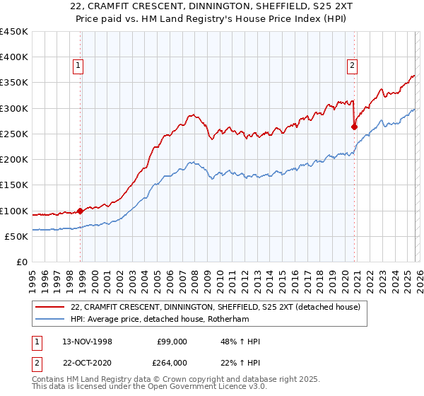 22, CRAMFIT CRESCENT, DINNINGTON, SHEFFIELD, S25 2XT: Price paid vs HM Land Registry's House Price Index