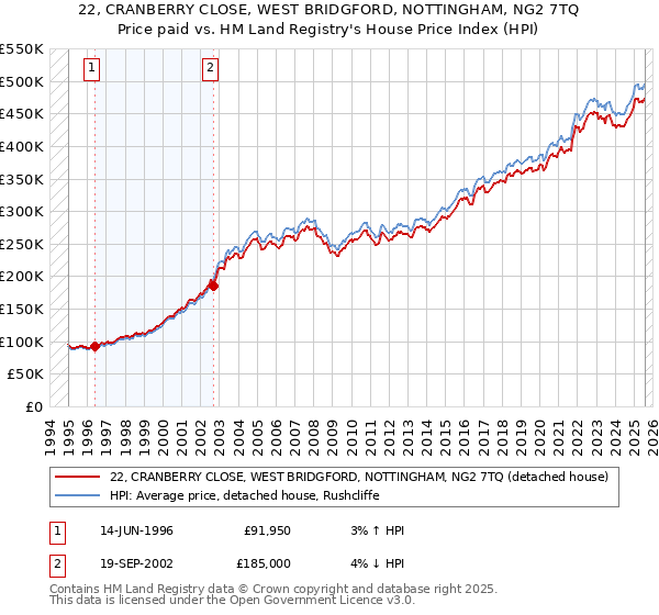 22, CRANBERRY CLOSE, WEST BRIDGFORD, NOTTINGHAM, NG2 7TQ: Price paid vs HM Land Registry's House Price Index
