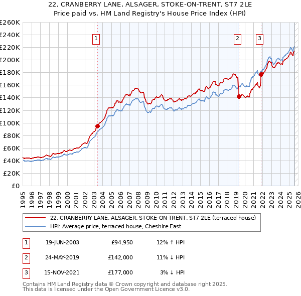 22, CRANBERRY LANE, ALSAGER, STOKE-ON-TRENT, ST7 2LE: Price paid vs HM Land Registry's House Price Index