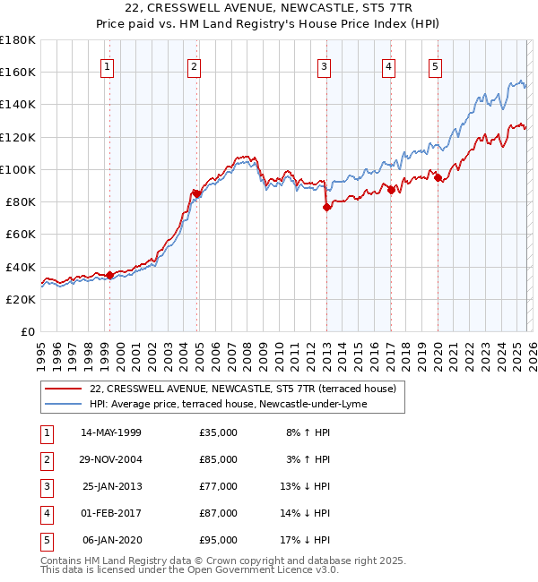 22, CRESSWELL AVENUE, NEWCASTLE, ST5 7TR: Price paid vs HM Land Registry's House Price Index