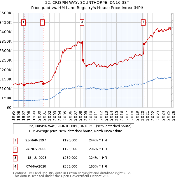 22, CRISPIN WAY, SCUNTHORPE, DN16 3ST: Price paid vs HM Land Registry's House Price Index