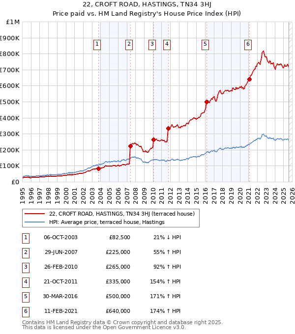 22, CROFT ROAD, HASTINGS, TN34 3HJ: Price paid vs HM Land Registry's House Price Index