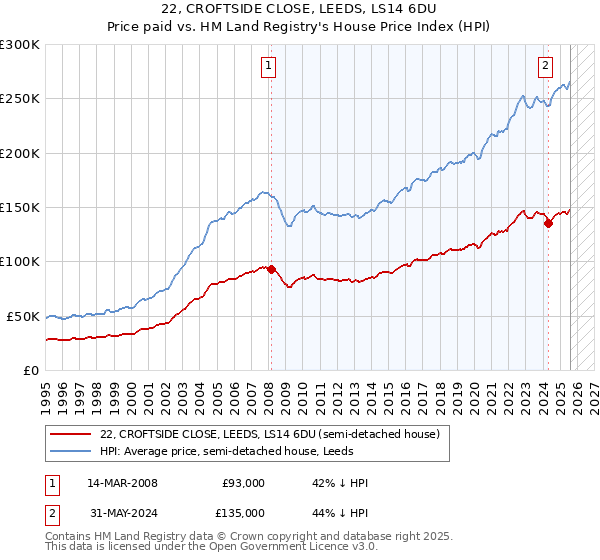 22, CROFTSIDE CLOSE, LEEDS, LS14 6DU: Price paid vs HM Land Registry's House Price Index