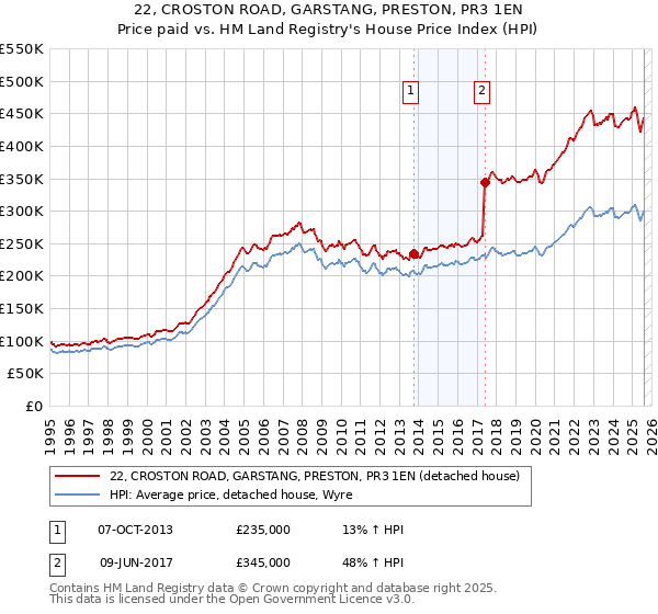 22, CROSTON ROAD, GARSTANG, PRESTON, PR3 1EN: Price paid vs HM Land Registry's House Price Index