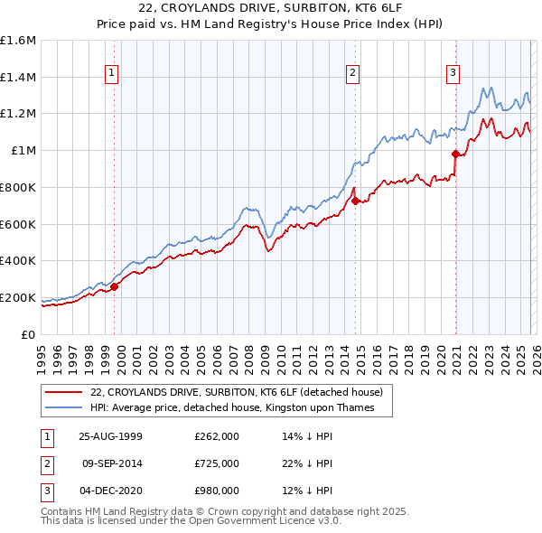 22, CROYLANDS DRIVE, SURBITON, KT6 6LF: Price paid vs HM Land Registry's House Price Index