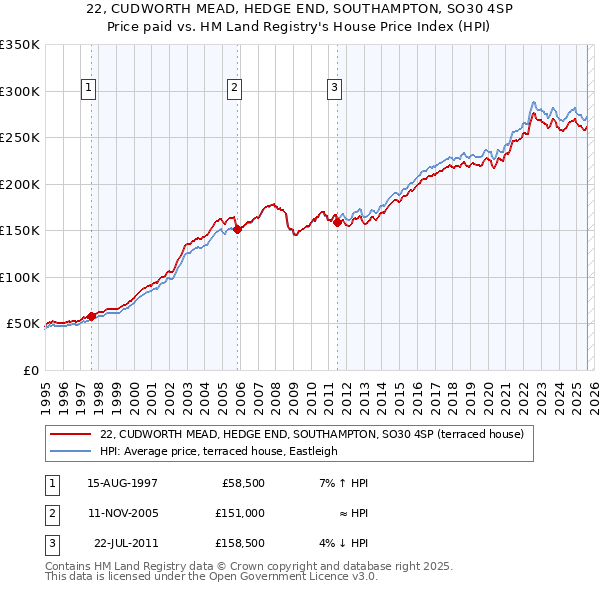 22, CUDWORTH MEAD, HEDGE END, SOUTHAMPTON, SO30 4SP: Price paid vs HM Land Registry's House Price Index