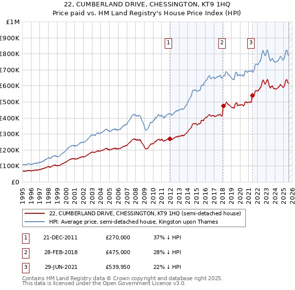 22, CUMBERLAND DRIVE, CHESSINGTON, KT9 1HQ: Price paid vs HM Land Registry's House Price Index