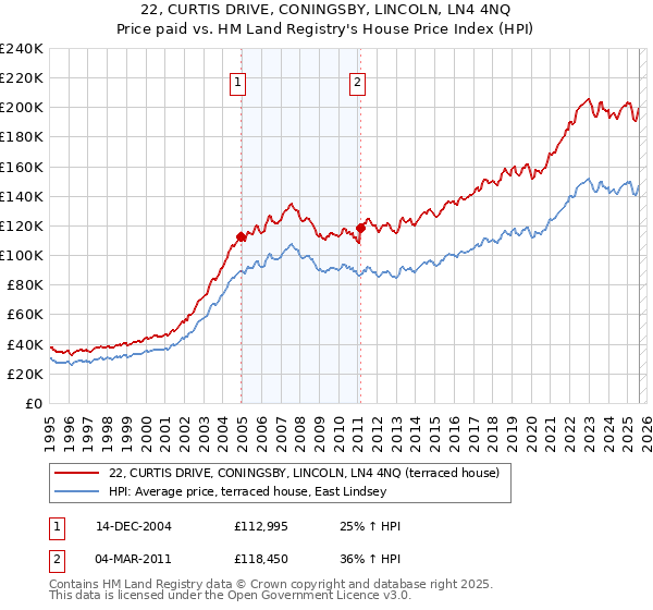 22, CURTIS DRIVE, CONINGSBY, LINCOLN, LN4 4NQ: Price paid vs HM Land Registry's House Price Index