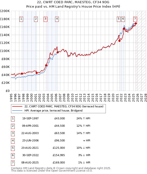 22, CWRT COED PARC, MAESTEG, CF34 9DG: Price paid vs HM Land Registry's House Price Index