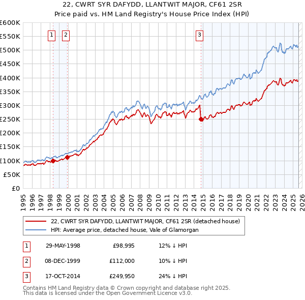 22, CWRT SYR DAFYDD, LLANTWIT MAJOR, CF61 2SR: Price paid vs HM Land Registry's House Price Index