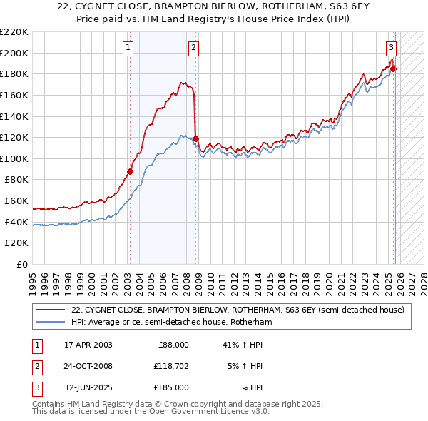 22, CYGNET CLOSE, BRAMPTON BIERLOW, ROTHERHAM, S63 6EY: Price paid vs HM Land Registry's House Price Index