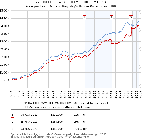 22, DAFFODIL WAY, CHELMSFORD, CM1 6XB: Price paid vs HM Land Registry's House Price Index