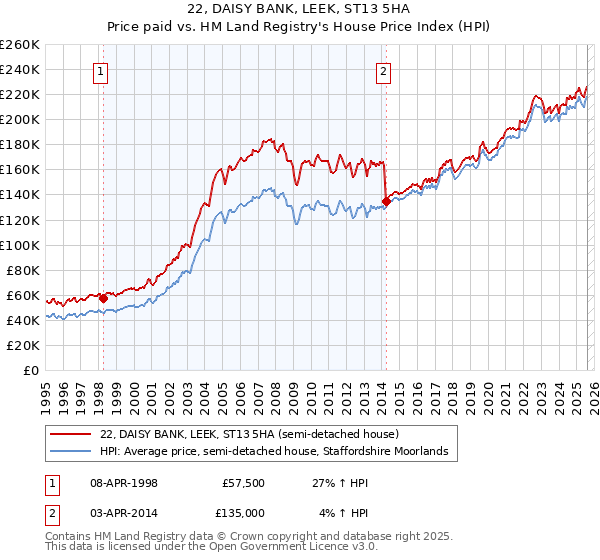 22, DAISY BANK, LEEK, ST13 5HA: Price paid vs HM Land Registry's House Price Index