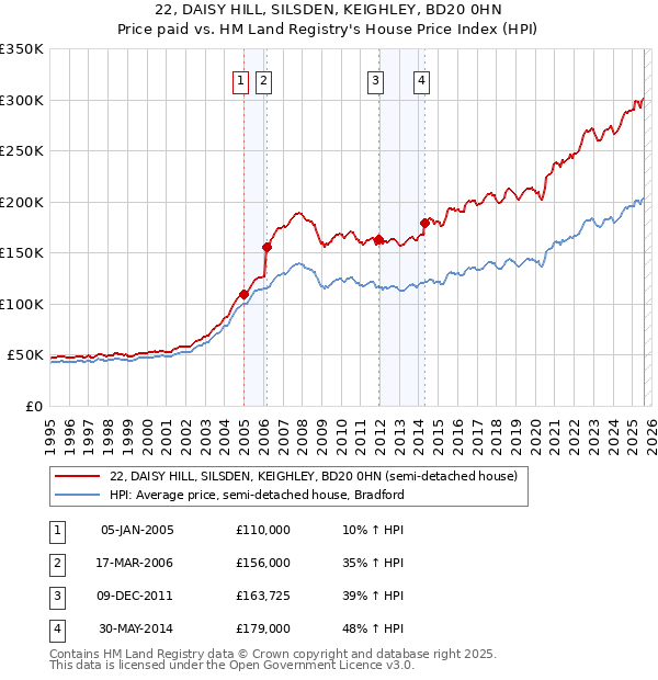 22, DAISY HILL, SILSDEN, KEIGHLEY, BD20 0HN: Price paid vs HM Land Registry's House Price Index