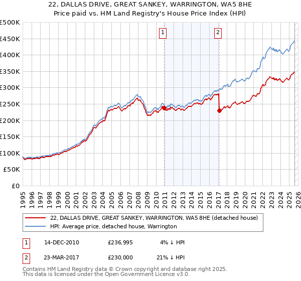 22, DALLAS DRIVE, GREAT SANKEY, WARRINGTON, WA5 8HE: Price paid vs HM Land Registry's House Price Index