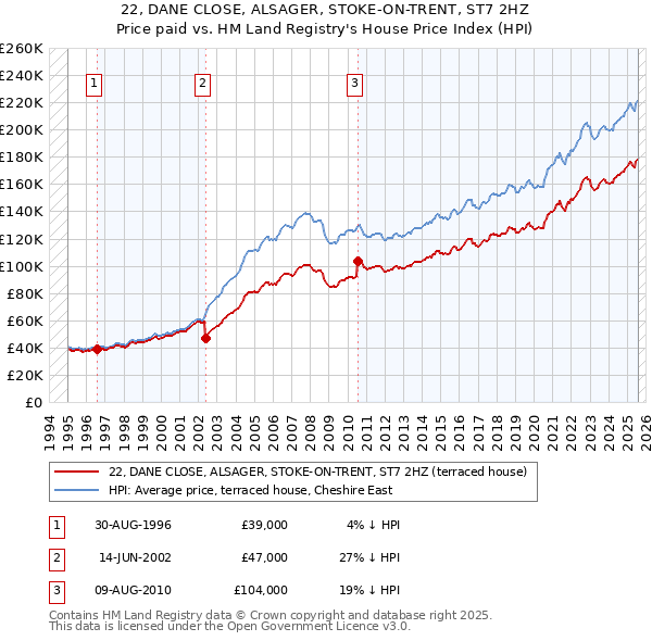 22, DANE CLOSE, ALSAGER, STOKE-ON-TRENT, ST7 2HZ: Price paid vs HM Land Registry's House Price Index
