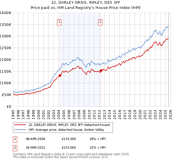 22, DARLEY DRIVE, RIPLEY, DE5 3FF: Price paid vs HM Land Registry's House Price Index
