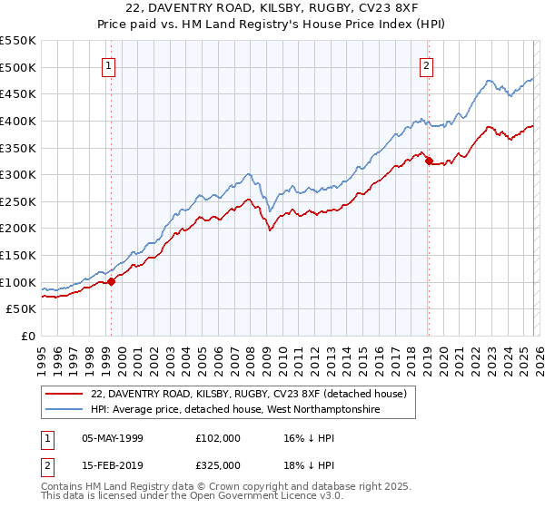 22, DAVENTRY ROAD, KILSBY, RUGBY, CV23 8XF: Price paid vs HM Land Registry's House Price Index