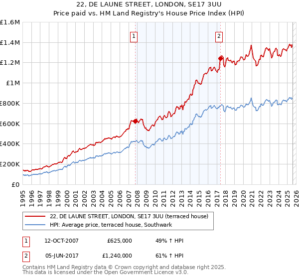 22, DE LAUNE STREET, LONDON, SE17 3UU: Price paid vs HM Land Registry's House Price Index