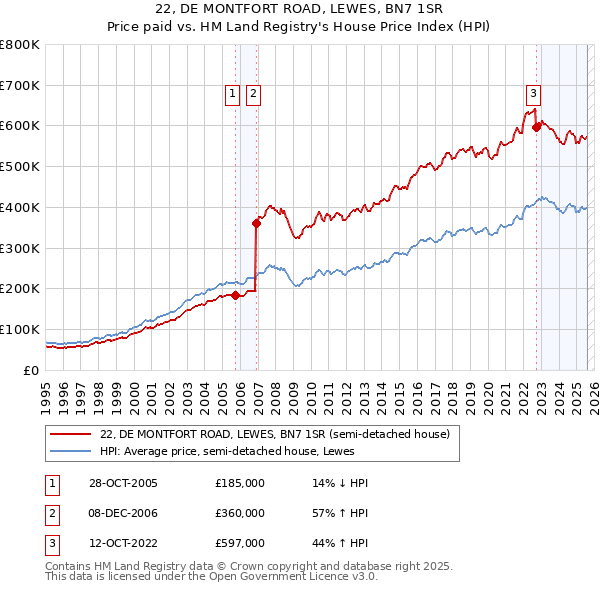 22, DE MONTFORT ROAD, LEWES, BN7 1SR: Price paid vs HM Land Registry's House Price Index