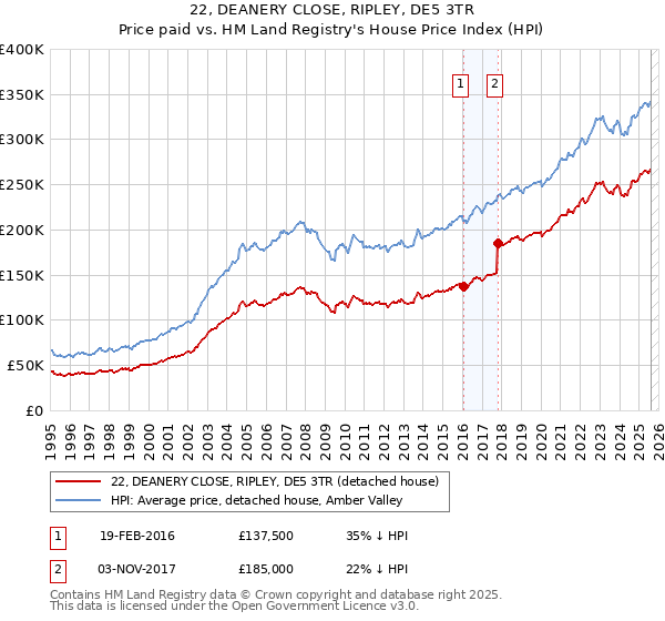 22, DEANERY CLOSE, RIPLEY, DE5 3TR: Price paid vs HM Land Registry's House Price Index
