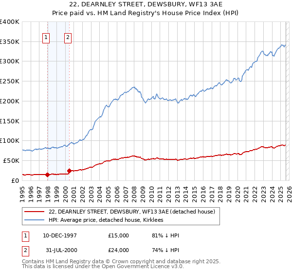 22, DEARNLEY STREET, DEWSBURY, WF13 3AE: Price paid vs HM Land Registry's House Price Index