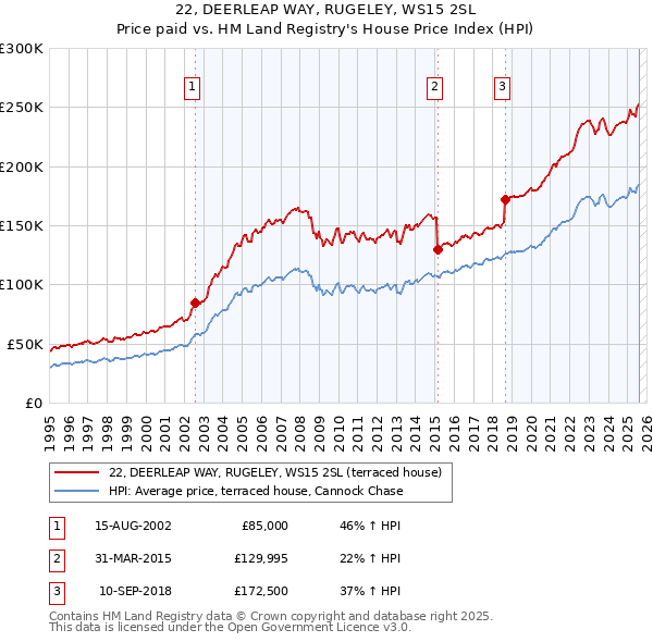 22, DEERLEAP WAY, RUGELEY, WS15 2SL: Price paid vs HM Land Registry's House Price Index