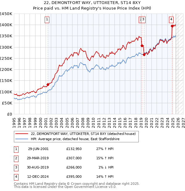 22, DEMONTFORT WAY, UTTOXETER, ST14 8XY: Price paid vs HM Land Registry's House Price Index
