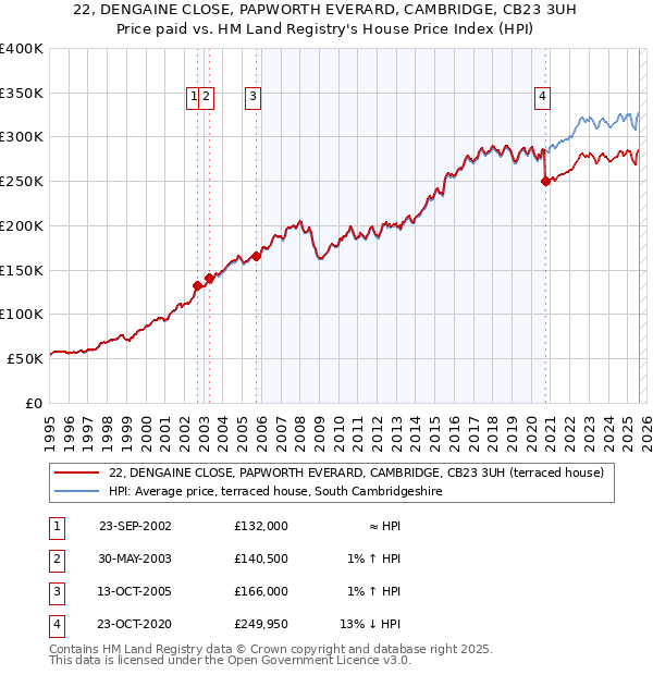 22, DENGAINE CLOSE, PAPWORTH EVERARD, CAMBRIDGE, CB23 3UH: Price paid vs HM Land Registry's House Price Index