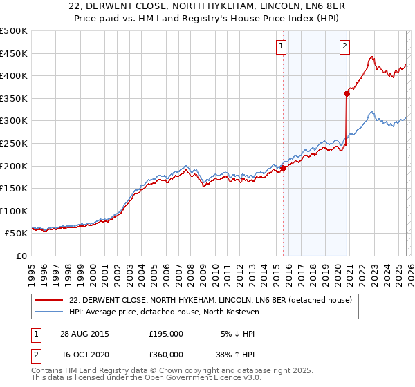 22, DERWENT CLOSE, NORTH HYKEHAM, LINCOLN, LN6 8ER: Price paid vs HM Land Registry's House Price Index