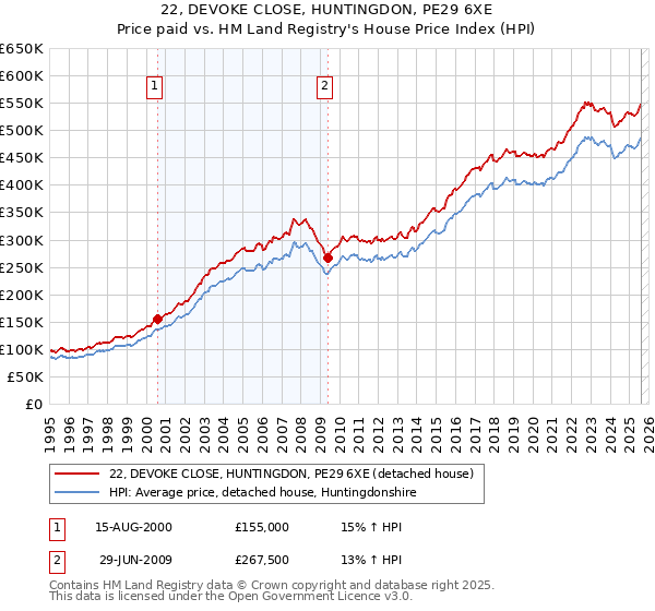 22, DEVOKE CLOSE, HUNTINGDON, PE29 6XE: Price paid vs HM Land Registry's House Price Index