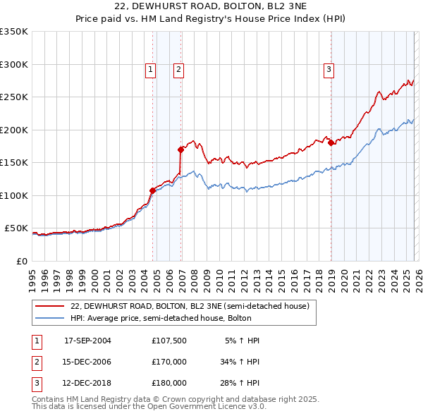 22, DEWHURST ROAD, BOLTON, BL2 3NE: Price paid vs HM Land Registry's House Price Index